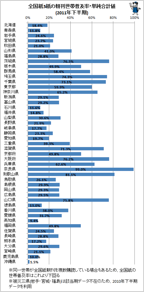 ↑ 全国紙5紙の朝刊世帯普及率・単純合計値(2011年下半期)