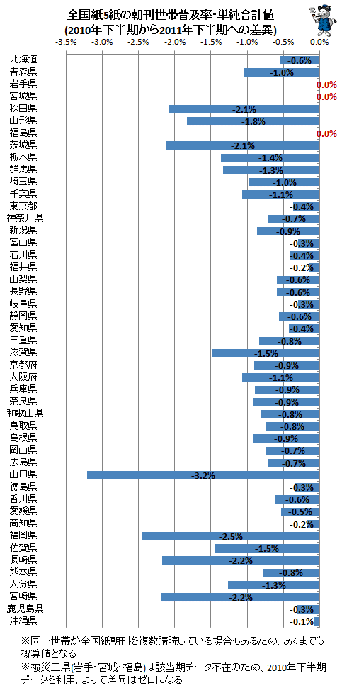 ↑ 全国紙5紙の朝刊世帯普及率・単純合計値(2010年下半期から2011年下半期への差異)