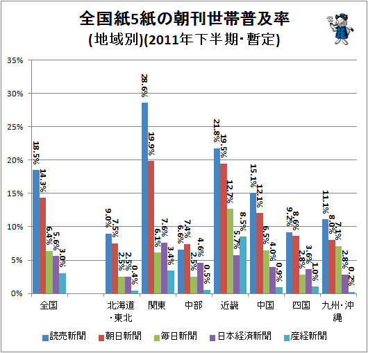 ↑ 全国紙5紙の朝刊世帯普及率(地域別)(2011年下半期・暫定)