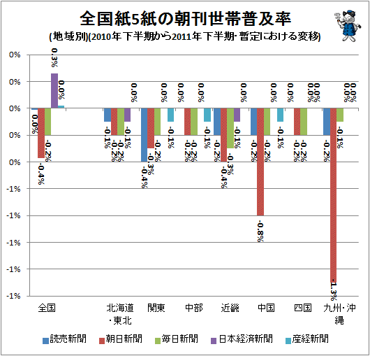 ↑ 全国紙5紙の朝刊世帯普及率(地域別)(2010年下半期から2011年下半期・暫定における変移)