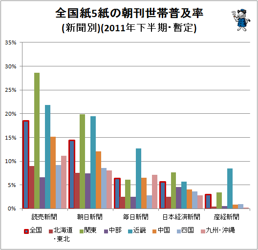 ↑ 全国紙5紙の朝刊世帯普及率(新聞別)(2011年下半期・暫定)