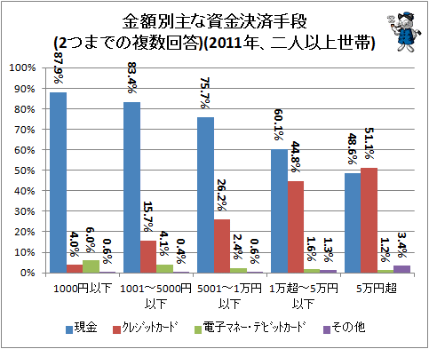 ↑ 金額別主な資金決済手段(2つまでの複数回答)(2011年、二人以上世帯)