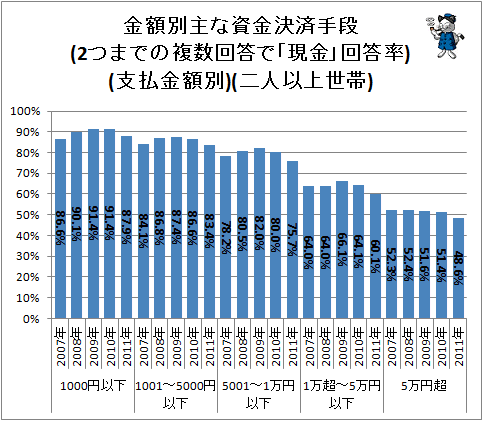 ↑ 金額別主な資金決済手段(2つまでの複数回答で「現金」回答率)(支払金額別)(二人以上世帯)