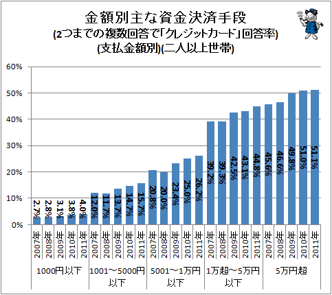 ↑ 金額別主な資金決済手段(2つまでの複数回答で「クレジットカード」回答率)(支払金額別)(二人以上世帯)