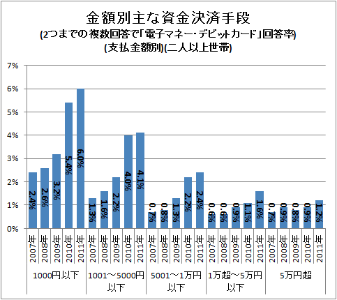 ↑ 金額別主な資金決済手段(2つまでの複数回答で「電子マネー・デビットカード」回答率)(支払金額別)(二人以上世帯)