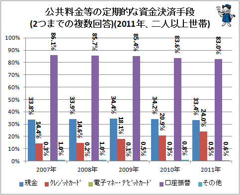 ↑ 公共料金等の定期的な資金決済手段(2つまでの複数回答)(2011年、二人以上世帯)