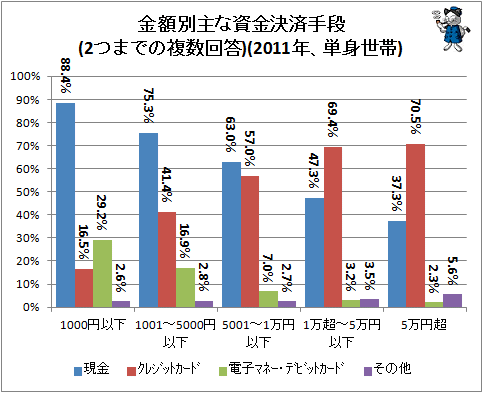 ↑ 金額別主な資金決済手段(2つまでの複数回答)(2011年、単身世帯)