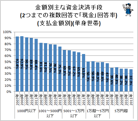 ↑ 金額別主な資金決済手段(2つまでの複数回答で「現金」回答率)(支払金額別)(単身世帯)