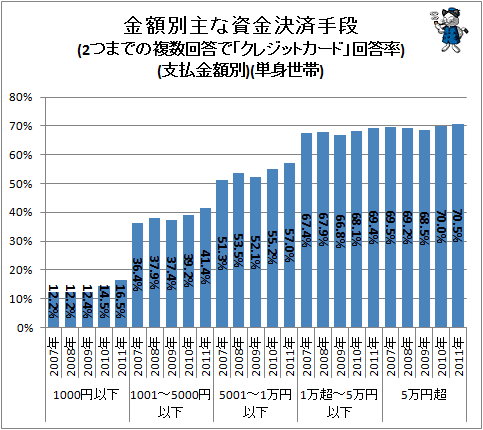 ↑ 金額別主な資金決済手段(2つまでの複数回答で「クレジットカード」回答率)(支払金額別)(単身世帯)