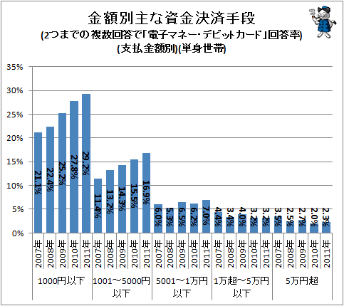 ↑ 金額別主な資金決済手段(2つまでの複数回答で「電子マネー・デビットカード」回答率)(支払金額別)(単身世帯)