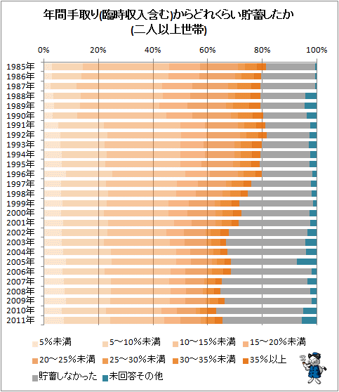 ↑ 年間手取り(臨時収入含む)からどれくらい貯蓄したか(二人以上世帯)