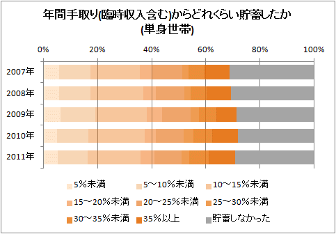 ↑ 年間手取り(臨時収入含む)からどれくらい貯蓄したか(単身世帯)