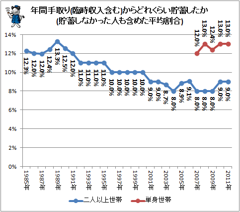 ↑ 年間手取り(臨時収入含む)からどれくらい貯蓄したか(貯蓄しなかった人も含めた平均割合)