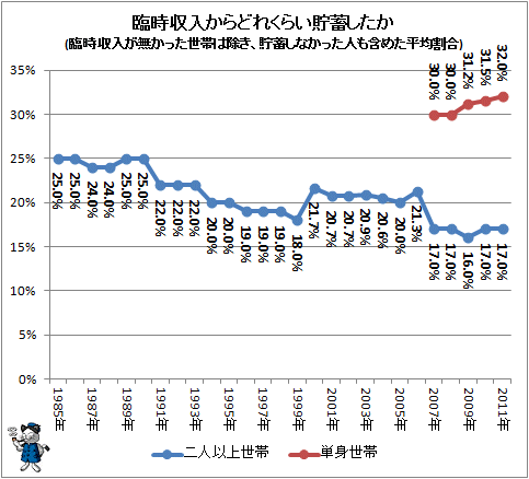 ↑ 臨時収入からどれくらい貯蓄したか(臨時収入が無かった世帯は除き、貯蓄しなかった人も含めた平均割合)