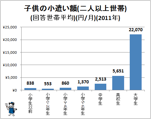 ↑ 子供の小遣い額(二人以上世帯)(回答世帯平均)(円/月)(2011年)