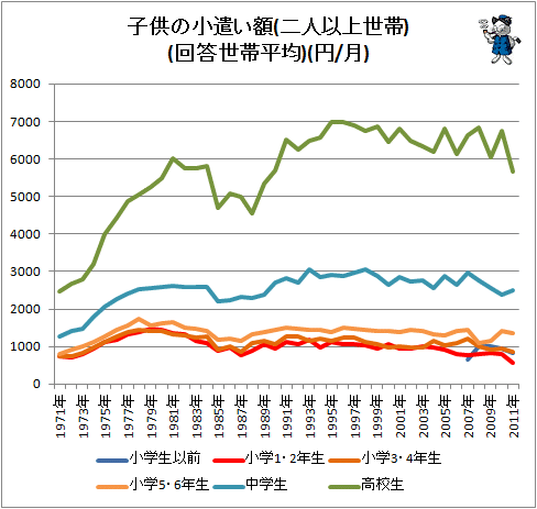↑ 子供の小遣い額(二人以上世帯)(回答世帯平均)(円/月)