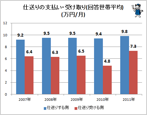 ↑ 仕送りの支払い・受け取り(回答世帯平均)(万円/月)