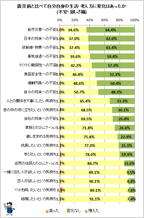↑ 震災前と比べて自分自身の生活・考え方に変化はあったか(不安・寂しさ編)