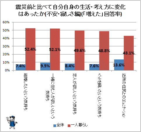 ↑ 震災前と比べて自分自身の生活・考え方に変化はあったか(不安・寂しさ編)(「増えた」回答率)