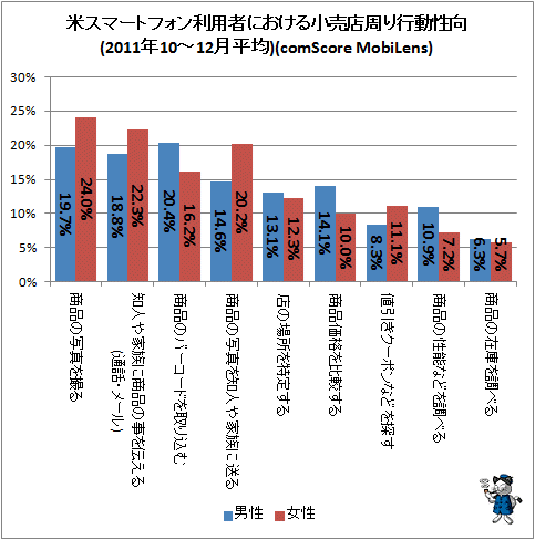 ↑ 米スマートフォン利用者における小売店周り行動性向(2011年10-12月平均)(comScore MobiLens)