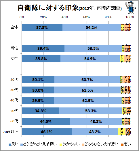 ↑ 自衛隊に対する印象(2012年、内閣府調査)