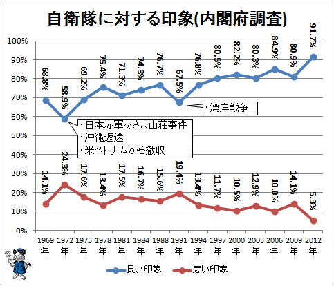 ↑ 自衛隊に対する印象(内閣府調査)