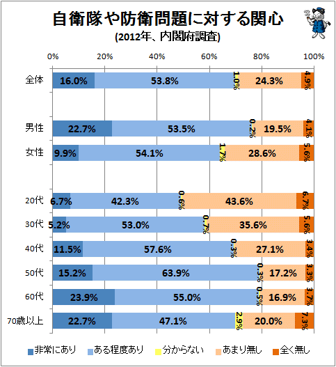 ↑ 自衛隊や防衛問題に対する関心(2012年、内閣府調査)