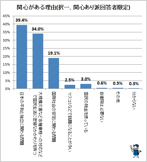 ↑ 関心がある理由(択一、関心あり派回答者限定)