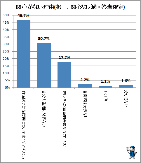 ↑ 関心がない理由(択一、関心なし派回答者限定)
