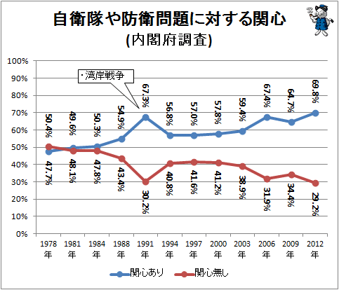 ↑ 自衛隊や防衛問題に対する関心(内閣府調査)