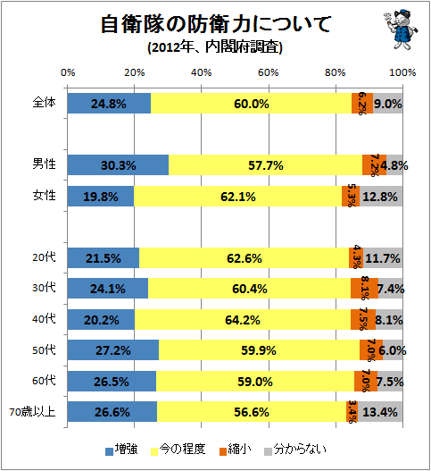 ↑ 自衛隊の防衛力について(2012年、内閣府調査)