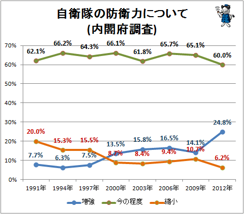 ↑ 自衛隊の防衛力について(内閣府調査)