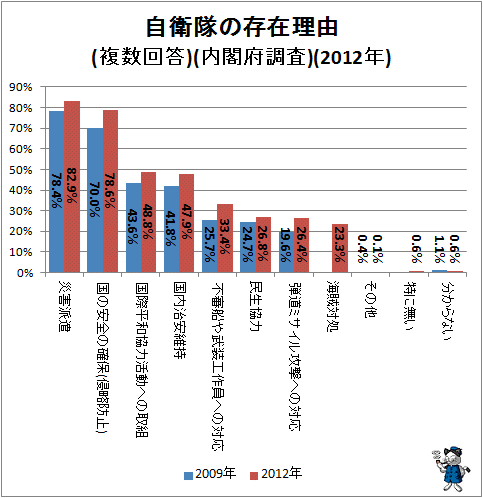 ↑ 自衛隊の存在理由(複数回答)(内閣府調査)(2012年)