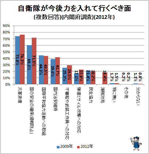 ↑ 自衛隊が今後力を入れて行くべき面(複数回答)(内閣府調査)(2012年)