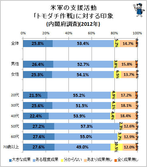 ↑ 米軍の支援活動「トモダチ作戦」に対する印象(内閣府調査)(2012年)