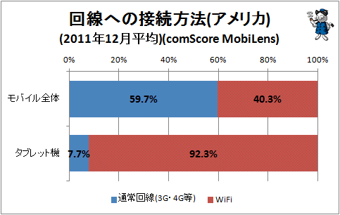 ↑ 回線への接続方法(アメリカ)(2011年12月平均)(comScore MobiLens)