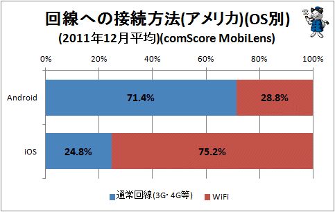 ↑ 回線への接続方法(アメリカ)(OS別)(2011年12月平均)(comScore MobiLens)