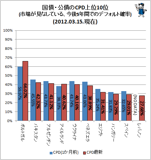 ↑ 国債・公債のCPD上位10位(市場が見なしている、今後5年間でのデフォルト確率)