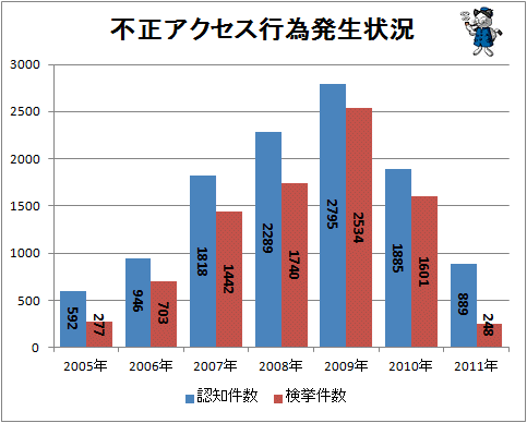 ↑ 不正アクセス行為発生状況