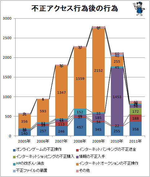 ↑ 不正アクセス行為後の行為