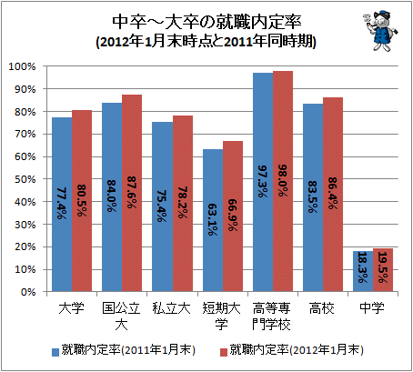 ↑ 中卒-大卒の就職内定率(2012年1月末時点と2011年同時期)