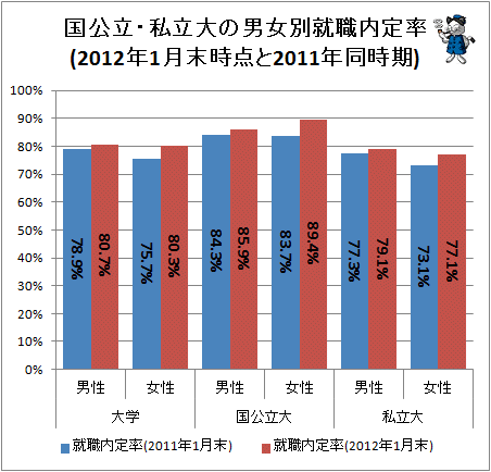 ↑ 国公立・私立大の男女別就職内定率(2012年1月末時点と2011年同時期)