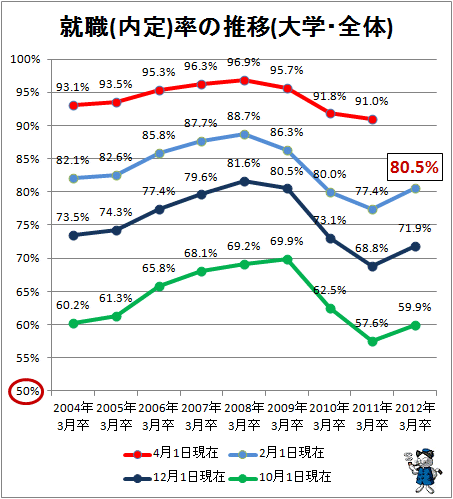 ↑ 就職(内定)率の推移(大学・全体)