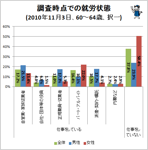 ↑ 調査時点での就労状態(2010年11月3日、60-64歳、択一)