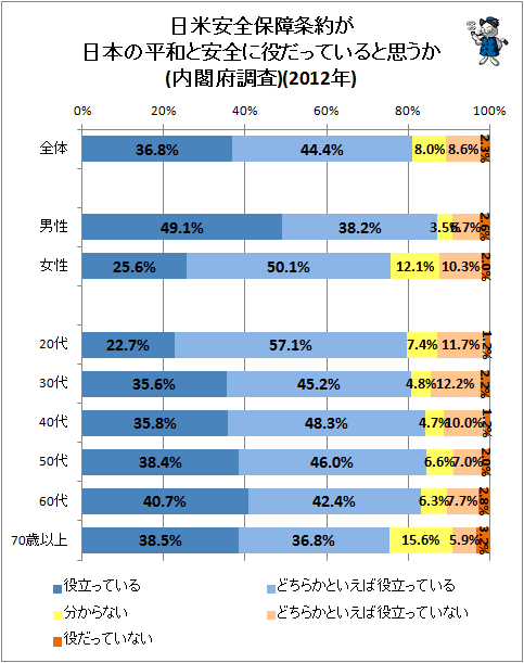 ↑ 日米安全保障条約が日本の平和と安全に役だっていると思うか(内閣府調査)(2012年)