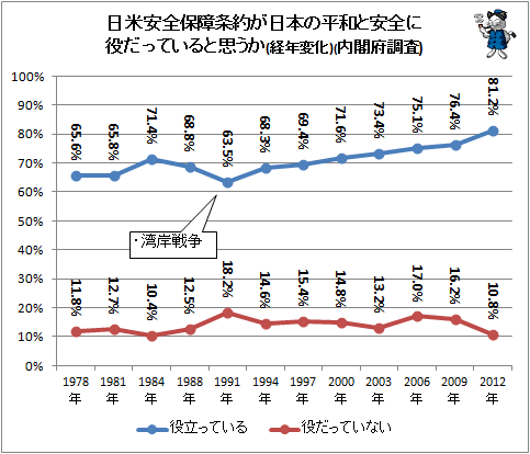 ↑ 日米安全保障条約が日本の平和と安全に役だっていると思うか(経年変化)(内閣府調査)