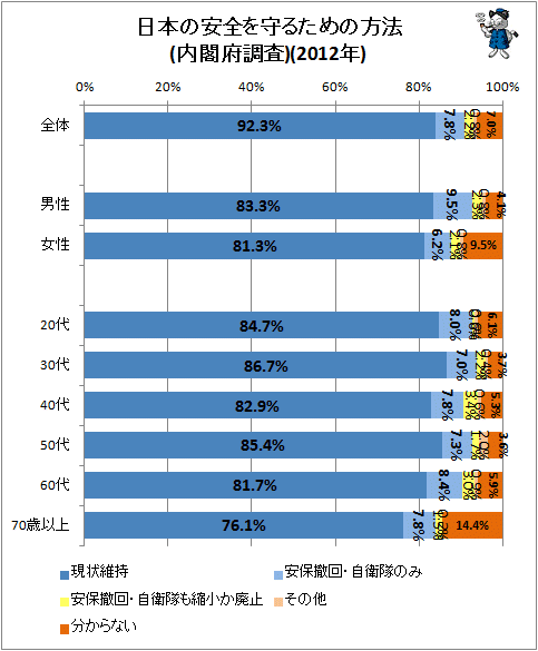↑ 日本の安全を守るための方法(内閣府調査)(2012年)