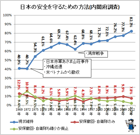 ↑ 日本の安全を守るための方法(内閣府調査)