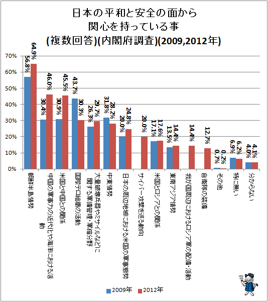 ↑ 日本の平和と安全の面から関心を持っている事(複数回答)(内閣府調査)(2009,2012年)