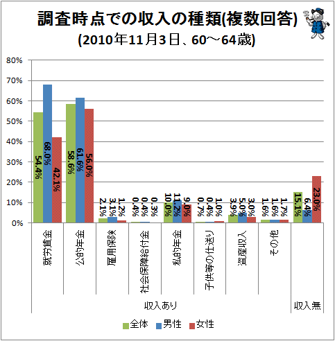 ↑ 調査時点での収入の種類(複数回答)(2010年11月3日、60-64歳)